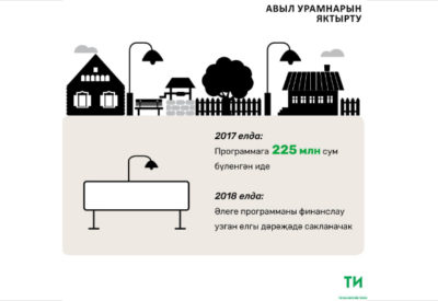 Татарстан авылларында урамнарны яктырту 225 миллион сумга төште