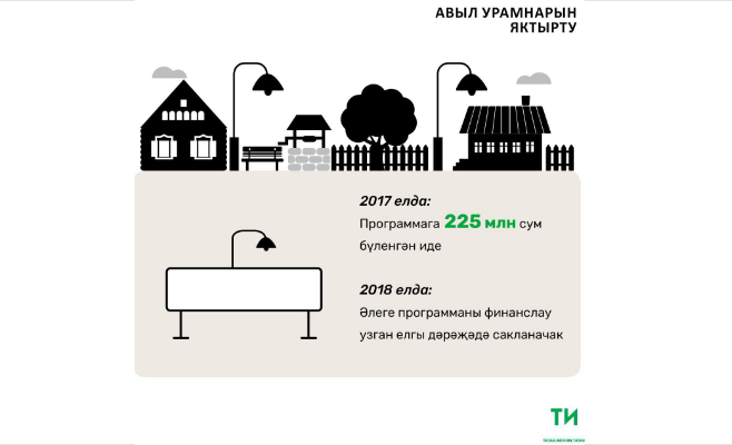 Татарстан авылларында урамнарны яктырту 225 миллион сумга төште